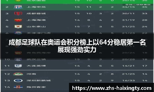 成都足球队在奥运会积分榜上以64分稳居第一名展现强劲实力